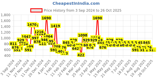 myntra.com Mango Kids Girls Pure Cotton Graphic Printed T-shirt mango kids Price History Graph from 3 Sep 2024 to 26 Oct 2025