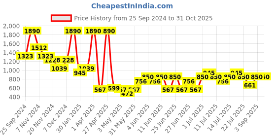 myntra.com Mango Kids Girls Pure Cotton Knitted Cardigan mango kids Price History Graph from 25 Sep 2024 to 31 Oct 2025