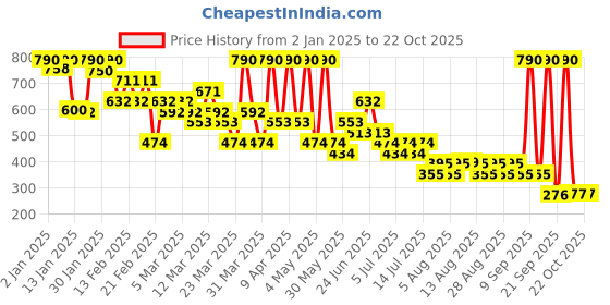 myntra.com Mango Kids Girls Pure Cotton Leggings mango kids Price History Graph from 2 Jan 2025 to 22 Oct 2025