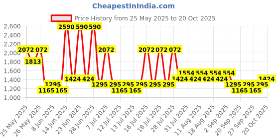 myntra.com Mango Kids Girls Pure Cotton Open-Knit Above Knee Shorts mango kids Price History Graph from 25 May 2025 to 20 Oct 2025
