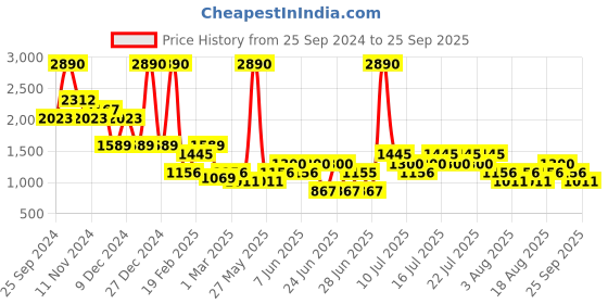 myntra.com Mango Kids Girls Pure Cotton Pleated Parallel Trousers mango kids Price History Graph from 25 Sep 2024 to 25 Sep 2025