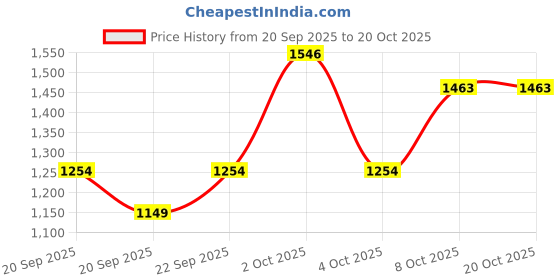 myntra.com Mango Kids Girls Pure Cotton Printed Sweatshirt mango kids Price History Graph from 20 Sep 2025 to 20 Oct 2025