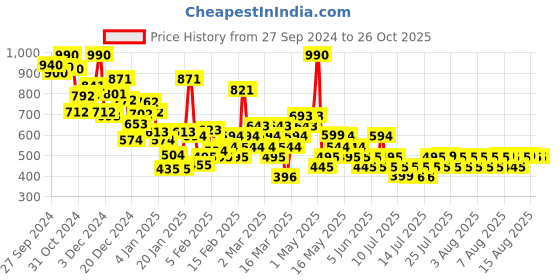 myntra.com Mango Kids Girls Pure Cotton Regular Fit T-shirt mango kids Price History Graph from 27 Sep 2024 to 26 Oct 2025