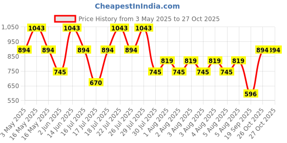 myntra.com Mango Kids Girls Pure Cotton Seashell Embroidered T-shirt mango kids Price History Graph from 3 May 2025 to 27 Oct 2025