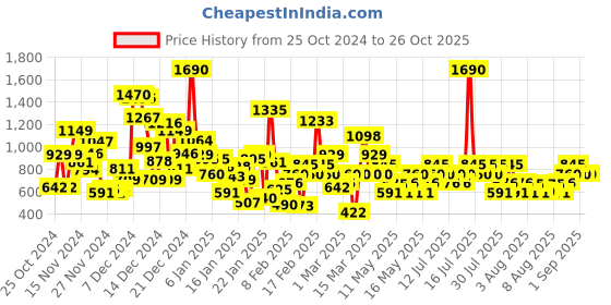 myntra.com Mango Kids Girls Pure Cotton Snoopy & Typography Printed T-shirt mango kids Price History Graph from 25 Oct 2024 to 26 Oct 2025