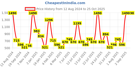 myntra.com Mango Kids Girls Pure Cotton Sustainable Disney & Friends Print T-shirt mango kids Price History Graph from 12 Aug 2024 to 24 Oct 2025