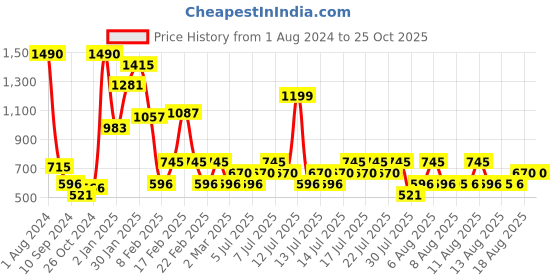 myntra.com Mango Kids Girls Pure Cotton Sustainable Graphic Print T-shirt mango kids Price History Graph from 1 Aug 2024 to 24 Oct 2025