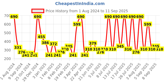 myntra.com Mango Kids Girls Pure Cotton Sustainable Regular Top mango kids Price History Graph from 1 Aug 2024 to 11 Sep 2025