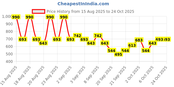 myntra.com Mango Kids Girls Pure Cotton T-shirt mango kids Price History Graph from 15 Aug 2025 to 24 Oct 2025