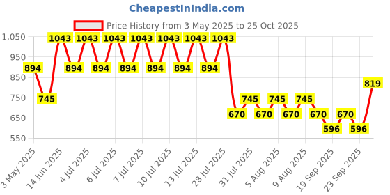 myntra.com Mango Kids Girls Pure Cotton Typography Embossed T-shirt mango kids Price History Graph from 3 May 2025 to 25 Oct 2025