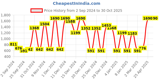 myntra.com Mango Kids Girls Pure Cotton Zebra Sequin Embellished T-shirt mango kids Price History Graph from 2 Sep 2024 to 30 Oct 2025