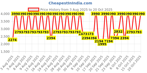 myntra.com Mango Kids Girls Quilted Puffer Jacket mango kids Price History Graph from 3 Aug 2025 to 20 Oct 2025