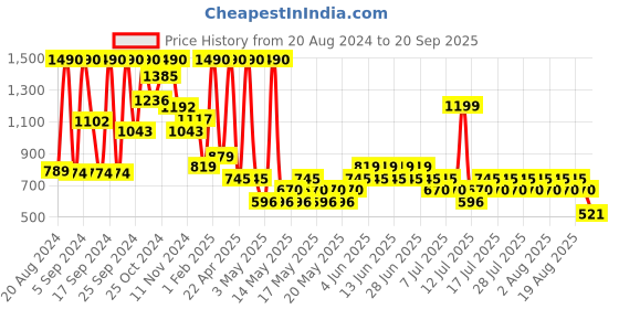 myntra.com Mango Kids Girls Regular Fit Trouser mango kids Price History Graph from 20 Aug 2024 to 20 Sep 2025