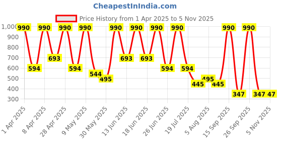 myntra.com Mango Kids Girls Regular Fit Trousers mango kids Price History Graph from 1 Apr 2025 to 2 Nov 2025