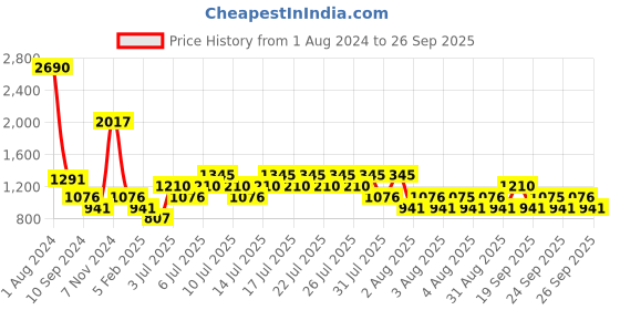 myntra.com Mango Kids Girls Relaxed Fit Jeans mango kids Price History Graph from 1 Aug 2024 to 26 Sep 2025