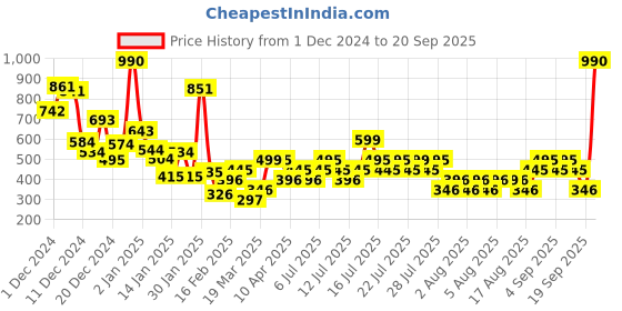 myntra.com Mango Kids Girls Ribbed Solid Pure Cotton Sustainable Top mango kids Price History Graph from 1 Dec 2024 to 20 Sep 2025