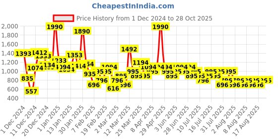 myntra.com Mango Kids Girls Round Neck Pure Cotton Sustainable Top mango kids Price History Graph from 1 Dec 2024 to 28 Oct 2025
