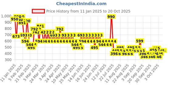 myntra.com Mango Kids Girls Ruffled Pure Cotton Shorts mango kids Price History Graph from 11 Jan 2025 to 20 Oct 2025