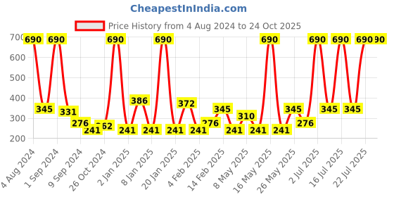 myntra.com Mango Kids Girls Ruffled Sleeves Sustainable Cotton T-shirt mango kids Price History Graph from 4 Aug 2024 to 23 Oct 2025