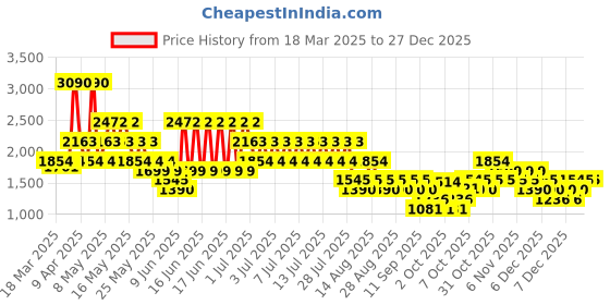 myntra.com Mango Kids Girls Seersucker Basic Jumpsuit mango kids Price History Graph from 18 Mar 2025 to 27 Dec 2025