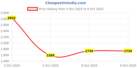 myntra.com Mango Kids Girls Self Design Sherpa Jacket mango kids Price History Graph from 3 Oct 2025 to 4 Oct 2025