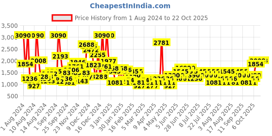 myntra.com Mango Kids Girls Shimmer Tulle Sustainable Skirt mango kids Price History Graph from 1 Aug 2024 to 22 Oct 2025