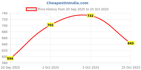 myntra.com Mango Kids Girls Sleeves detail Pure Cotton T-shirt mango kids Price History Graph from 20 Sep 2025 to 3 Oct 2025