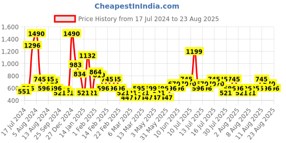 myntra.com Mango Kids Girls Snoopy Printed Pure Cotton T-shirt mango kids Price History Graph from 17 Jul 2024 to 23 Aug 2025