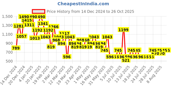 myntra.com Mango Kids Girls Snoopy Printed Pure Cotton T-shirt mango kids Price History Graph from 14 Dec 2024 to 26 Oct 2025