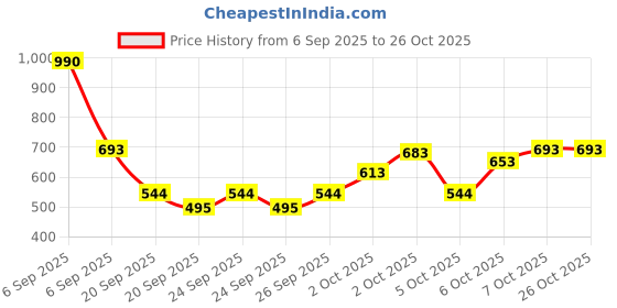 myntra.com Mango Kids Girls Solid Pure Cotton T-shirt mango kids Price History Graph from 6 Sep 2025 to 25 Oct 2025