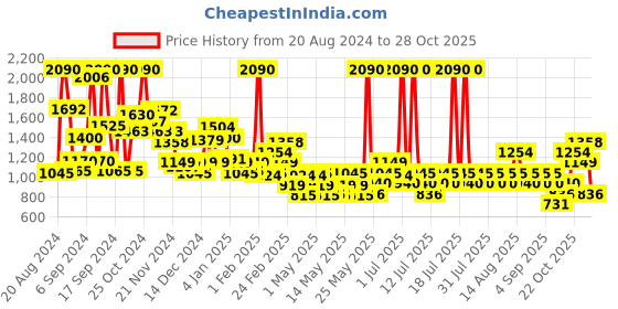 myntra.com Mango Kids Girls Straight Fit Light Fade Stretchable Jeans mango kids Price History Graph from 20 Aug 2024 to 27 Oct 2025