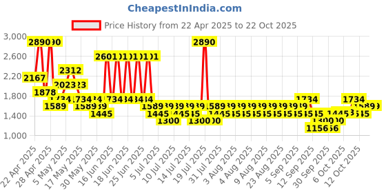 myntra.com Mango Kids Girls Straight Fit Pure Cotton Jeans mango kids Price History Graph from 22 Apr 2025 to 22 Oct 2025