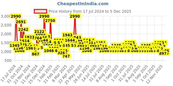myntra.com Mango Kids Girls Stretchable Jeans mango kids Price History Graph from 17 Jul 2024 to 5 Dec 2025