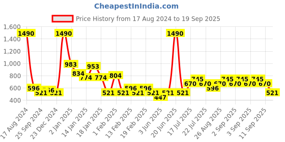 myntra.com Mango Kids Girls Striped Extended Sleeves Twisted Top mango kids Price History Graph from 17 Aug 2024 to 19 Sep 2025