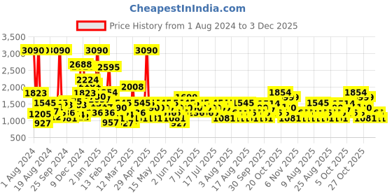 myntra.com Mango Kids Girls Striped Flutter Sleeve Ruffled A-Line Mini Dress mango kids Price History Graph from 1 Aug 2024 to 3 Dec 2025