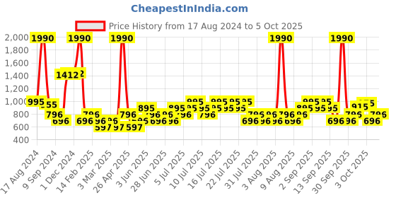 myntra.com Mango Kids Girls Striped Pure Cotton Pullover mango kids Price History Graph from 17 Aug 2024 to 5 Oct 2025