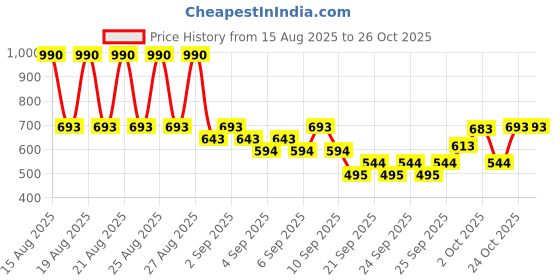 myntra.com Mango Kids Girls Striped Pure Cotton T-shirt mango kids Price History Graph from 15 Aug 2025 to 24 Oct 2025