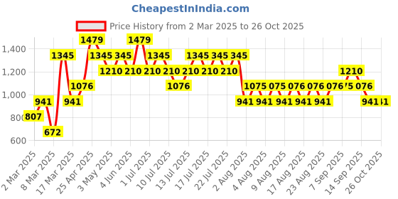 myntra.com Mango Kids Girls Striped Round Neck Pullover mango kids Price History Graph from 2 Mar 2025 to 26 Oct 2025