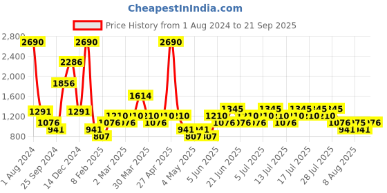 myntra.com Mango Kids Girls Striped Sustainable Pullover mango kids Price History Graph from 1 Aug 2024 to 21 Sep 2025