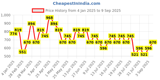 myntra.com Mango Kids Girls Striped Sustainable Pullover mango kids Price History Graph from 4 Jan 2025 to 9 Sep 2025