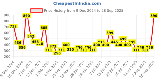 myntra.com Mango Kids Girls Striped Sustainable Pure Cotton T-shirt mango kids Price History Graph from 9 Dec 2024 to 28 Sep 2025