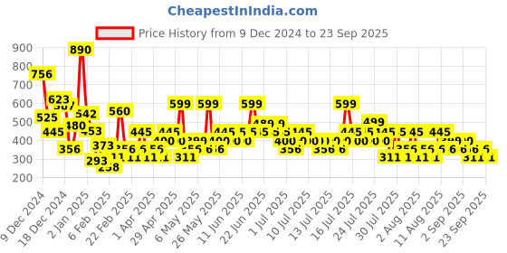 myntra.com Mango Kids Girls Striped Sustainable Pure Cotton T-shirt mango kids Price History Graph from 9 Dec 2024 to 23 Sep 2025