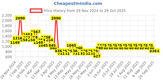 myntra.com Mango Kids Girls Striped Sweater Vest mango kids Price History Graph from 29 Nov 2024 to 29 Oct 2025