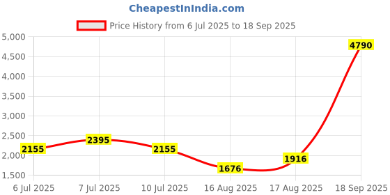 myntra.com Mango Kids Girls Suede Faux Fur Longline Overcoat mango kids Price History Graph from 6 Jul 2025 to 18 Sep 2025