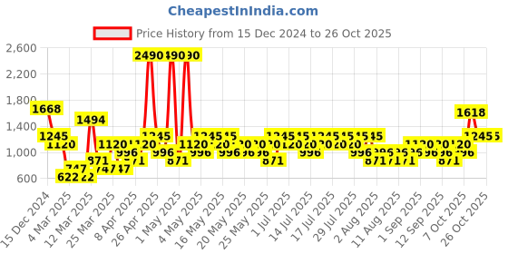 myntra.com Mango Kids Girls Sustainable Padded Jacket mango kids Price History Graph from 15 Dec 2024 to 26 Oct 2025