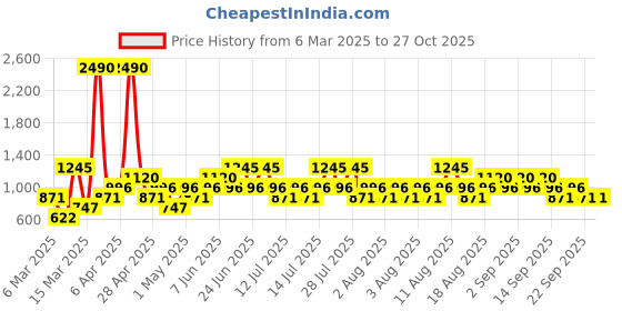 myntra.com Mango Kids Girls Sustainable Padded Jacket mango kids Price History Graph from 6 Mar 2025 to 27 Oct 2025