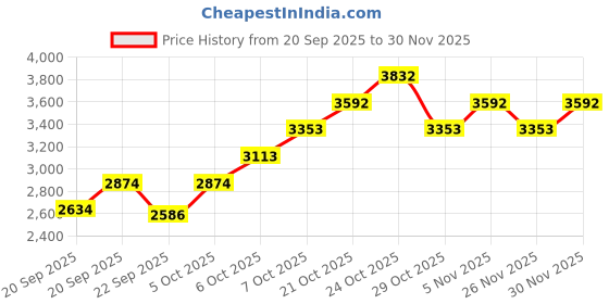 myntra.com Mango Kids Girls Tailored Jacket mango kids Price History Graph from 20 Sep 2025 to 30 Nov 2025