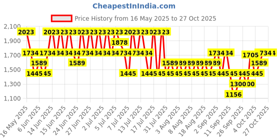 myntra.com Mango Kids Girls Trousers mango kids Price History Graph from 16 May 2025 to 27 Oct 2025