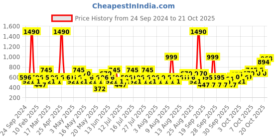 myntra.com Mango Kids Girls Turtle Neck Pullover mango kids Price History Graph from 24 Sep 2024 to 20 Oct 2025