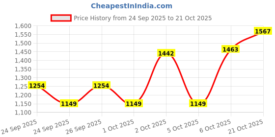myntra.com Mango Kids Girls Turtle Neck Pullover mango kids Price History Graph from 24 Sep 2025 to 21 Oct 2025